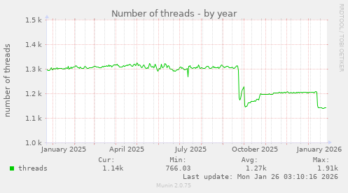Number of threads