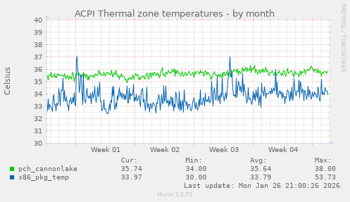ACPI Thermal zone temperatures