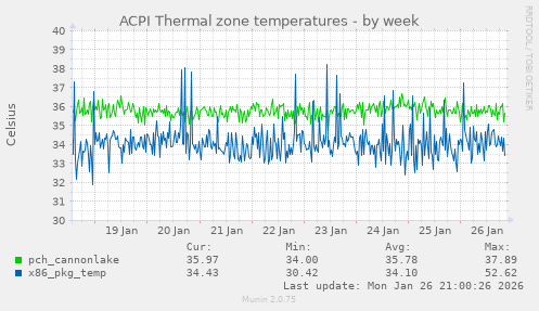 ACPI Thermal zone temperatures