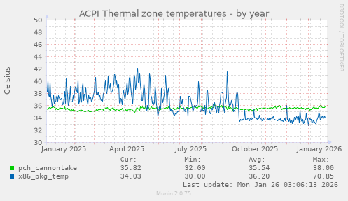 ACPI Thermal zone temperatures