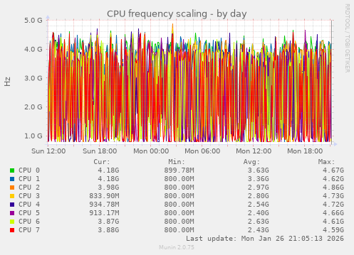 CPU frequency scaling