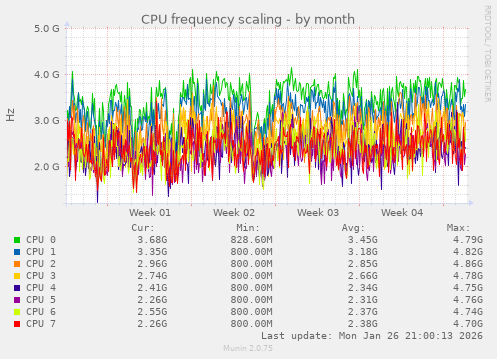CPU frequency scaling