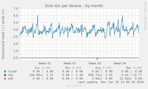 Disk IOs per device