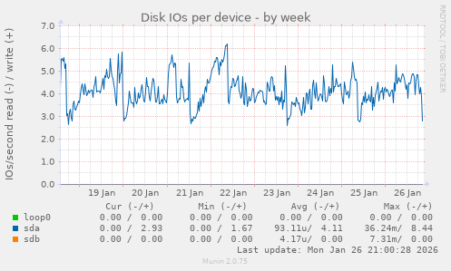 Disk IOs per device