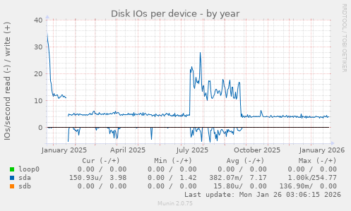 Disk IOs per device