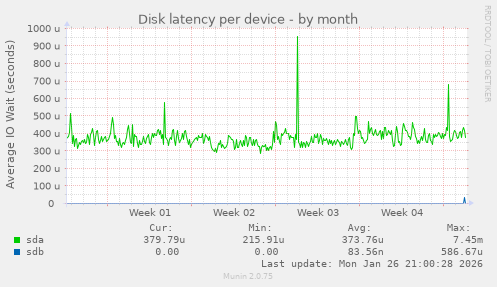 Disk latency per device