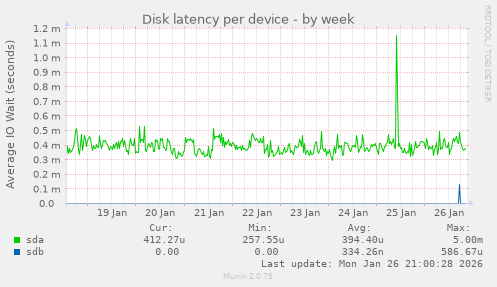Disk latency per device