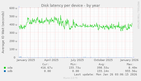 Disk latency per device