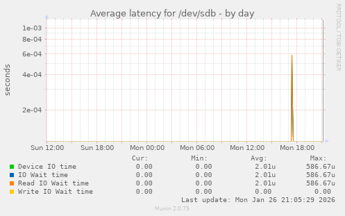 Average latency for /dev/sdb