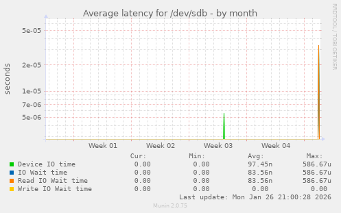 Average latency for /dev/sdb