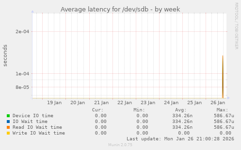 Average latency for /dev/sdb