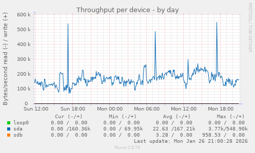 Throughput per device