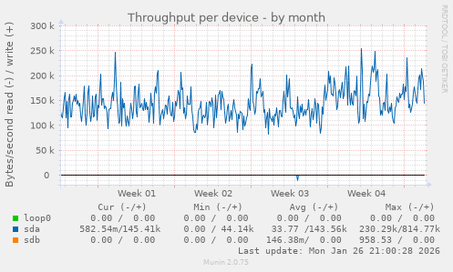 Throughput per device
