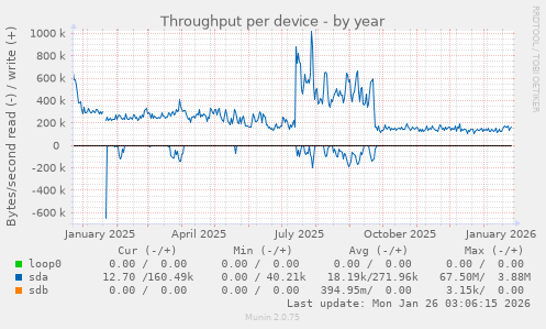 Throughput per device