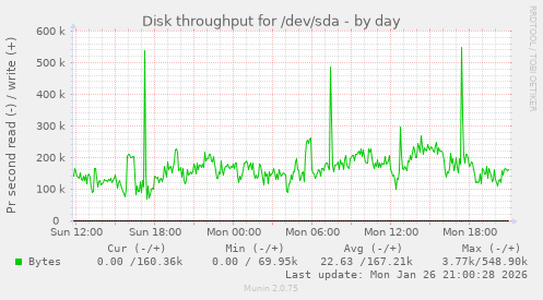 Disk throughput for /dev/sda
