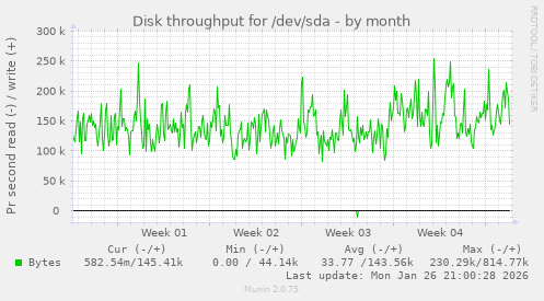 Disk throughput for /dev/sda
