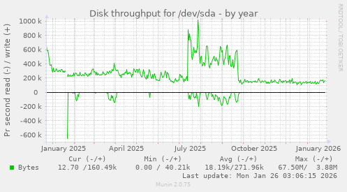 Disk throughput for /dev/sda
