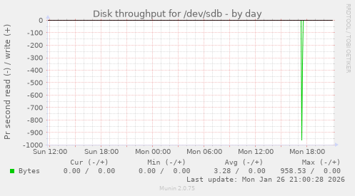 Disk throughput for /dev/sdb