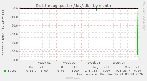 Disk throughput for /dev/sdb