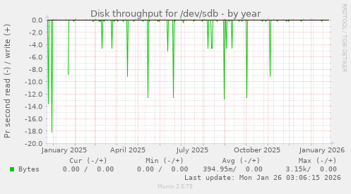 Disk throughput for /dev/sdb