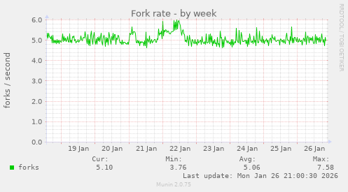 Fork rate