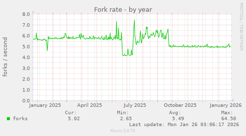 Fork rate