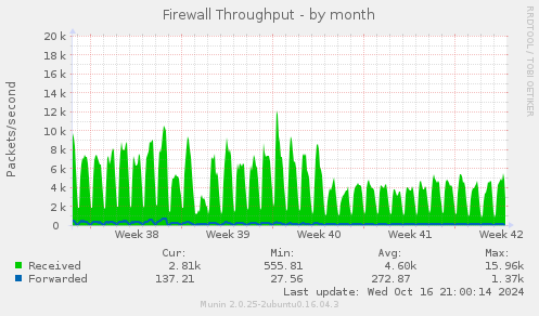 Firewall Throughput