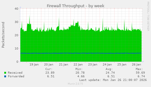 Firewall Throughput