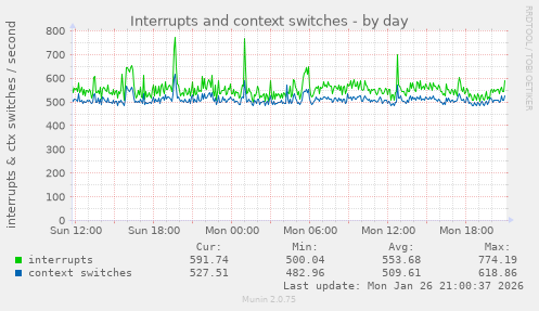 Interrupts and context switches