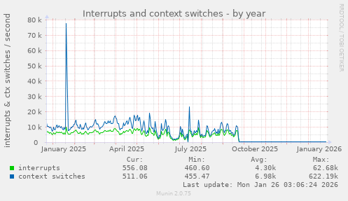 Interrupts and context switches