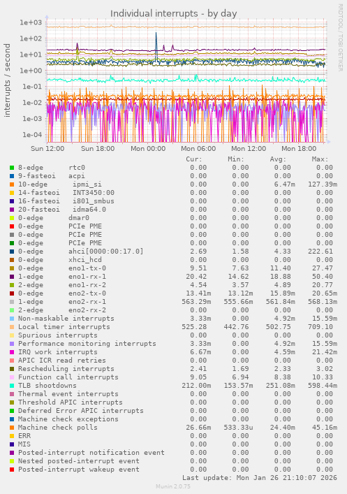 Individual interrupts