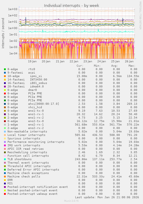 Individual interrupts