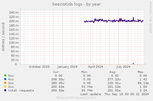 SeezisKids logs