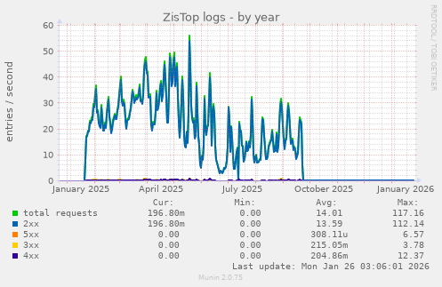 ZisTop logs