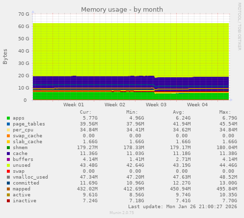 Memory usage