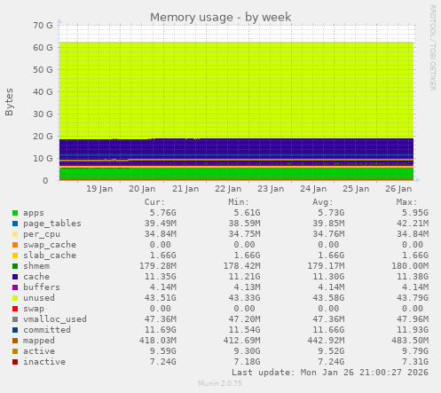 Memory usage