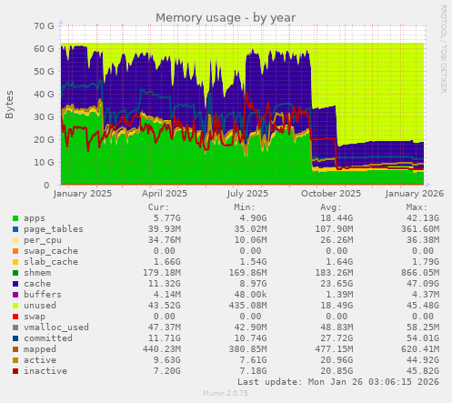Memory usage