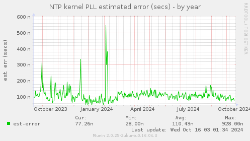 NTP kernel PLL estimated error (secs)