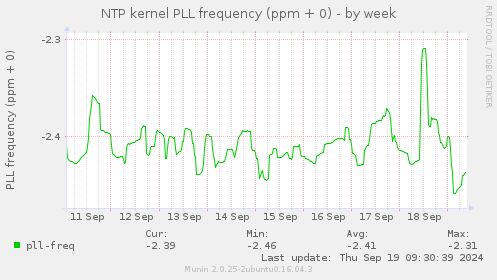 NTP kernel PLL frequency (ppm + 0)