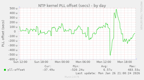 NTP kernel PLL offset (secs)