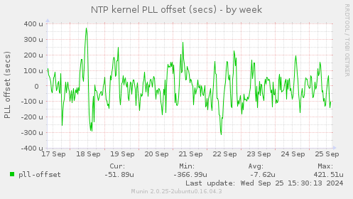 NTP kernel PLL offset (secs)