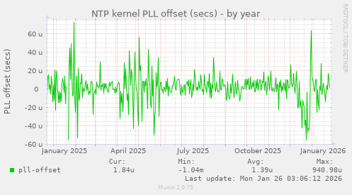 NTP kernel PLL offset (secs)