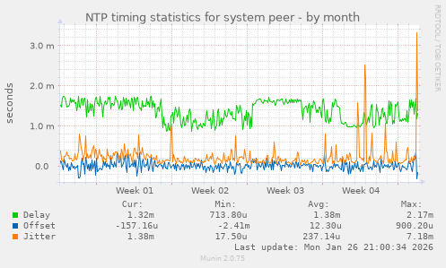 NTP timing statistics for system peer