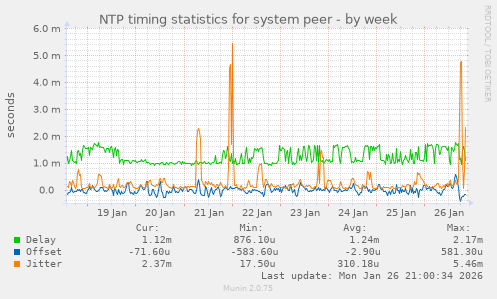 NTP timing statistics for system peer
