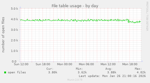 File table usage