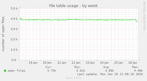 File table usage