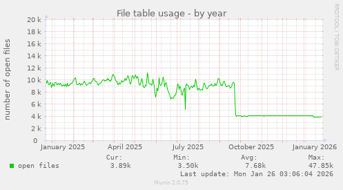 File table usage