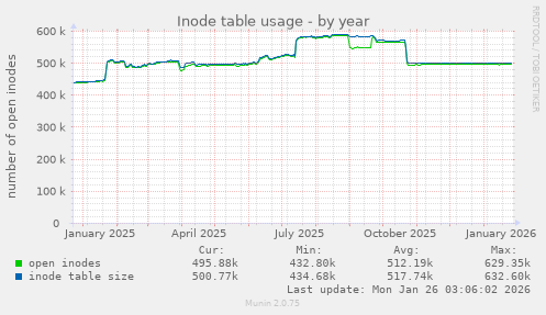 Inode table usage