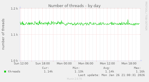 Number of threads