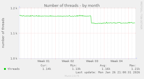 Number of threads